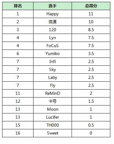 starswar6是什么（StarsWar11红黑榜：Sweet挂蛋，浪漫力压UD双雄夺得MVP）-第2张图片-拓城游