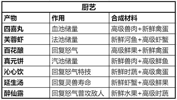 梦幻诛仙怎么制药（生产系统与产物功能，生活技能也有大用处）-第14张图片-拓城游