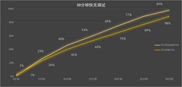 华为mate60pro怎么样？（华为Mate60 Pro上手评测：性能相当于天玑8100）-第23张图片-拓城游