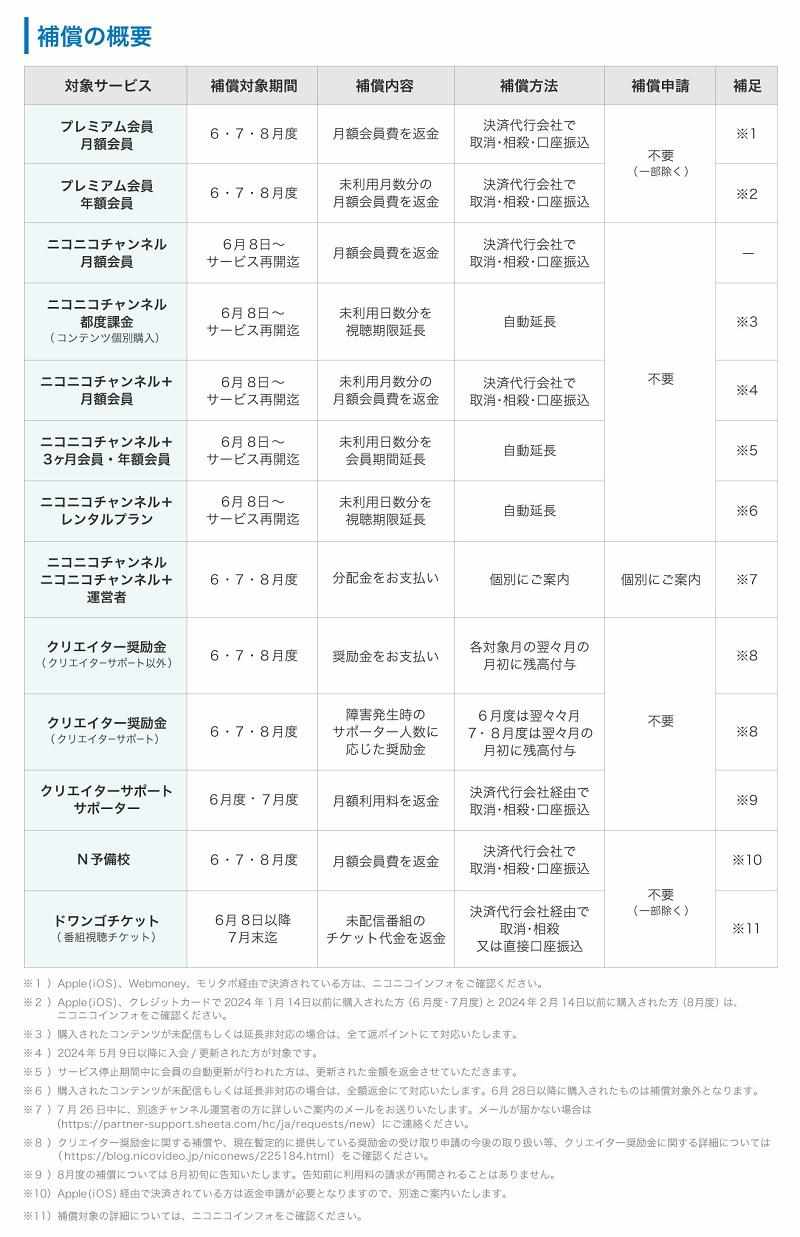 niconico是免费网站吗（Niconico动画官宣8月5日起陆续恢复多项服务，受影响用户将获补偿）-第3张图片-拓城游