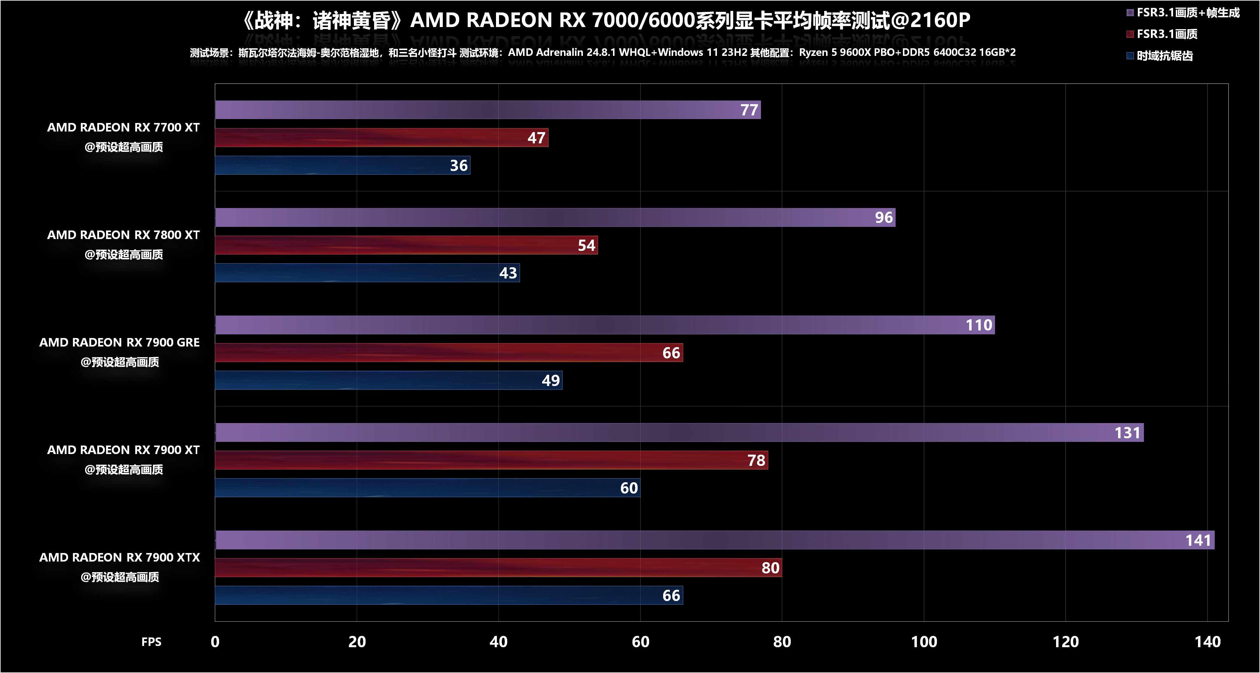 lol手游弗雷尔卓德之心怎么玩_英雄联盟手游弗雷尔卓德之心布隆相关介绍（《战神：诸神黄昏》七款A卡测试和体验，显存是道坎7700 XT爽玩2K）-第24张图片-拓城游