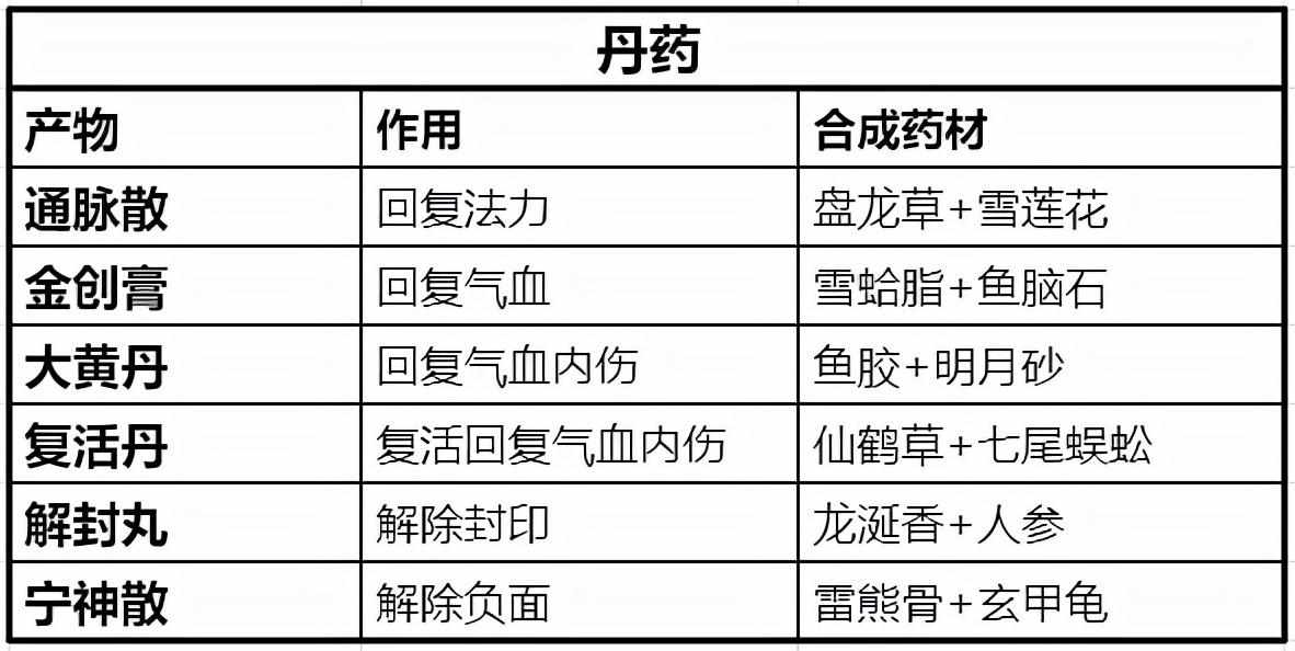 梦幻诛仙怎么制药（生产系统与产物功能，生活技能也有大用处）-第6张图片-拓城游