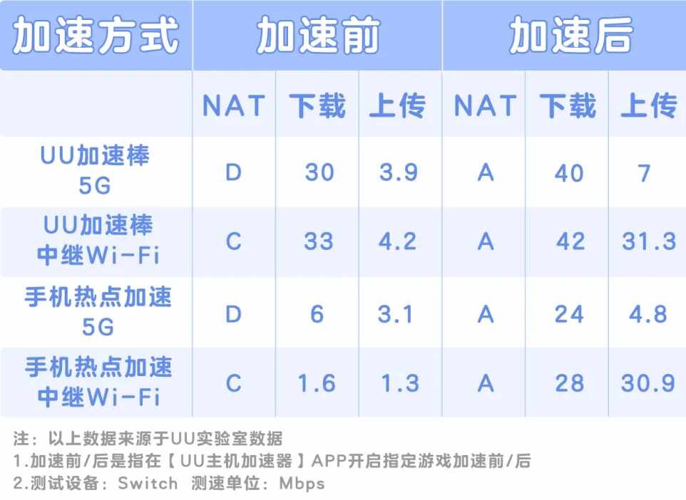 什么软件能给手机提速（网易UU加速棒安卓版开启预售：Type-C、独立Wi-Fi发射，88元）-第6张图片-拓城游