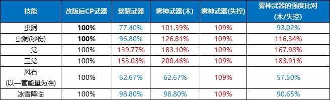 缔造者用什么武器 缔造者武器选择（DNF缔造者CP武器改版评测）-第3张图片-拓城游