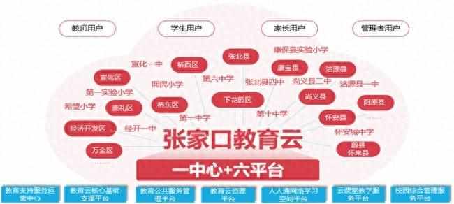 张家口教育云怎么关联孩子？（“云+端”体系覆盖590余所学校，张家口如何建设“教育一朵云”？）-第2张图片-拓城游