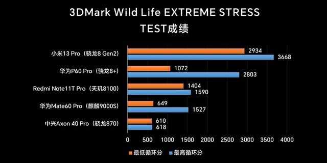 华为mate60pro怎么样？（华为Mate60 Pro上手评测：性能相当于天玑8100）-第11张图片-拓城游