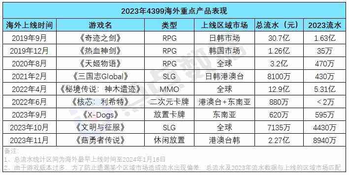 4399热血三国爵位和官职排名表（4399：游戏圈打不死的“小强”是怎么炼成的）-第18张图片-拓城游