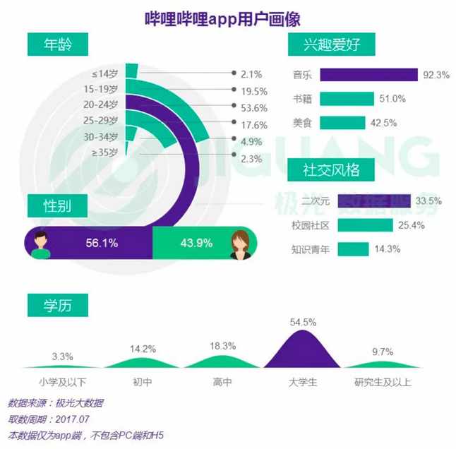 哔哩漫游怎么设置（A站和B站：同根殊途的二次元界双雄）-第7张图片-拓城游