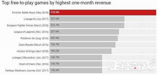 哪些网游赚钱（全球最赚钱的6款网游，腾讯拿下了一半！马化腾笑得合不拢嘴！）-第10张图片-拓城游