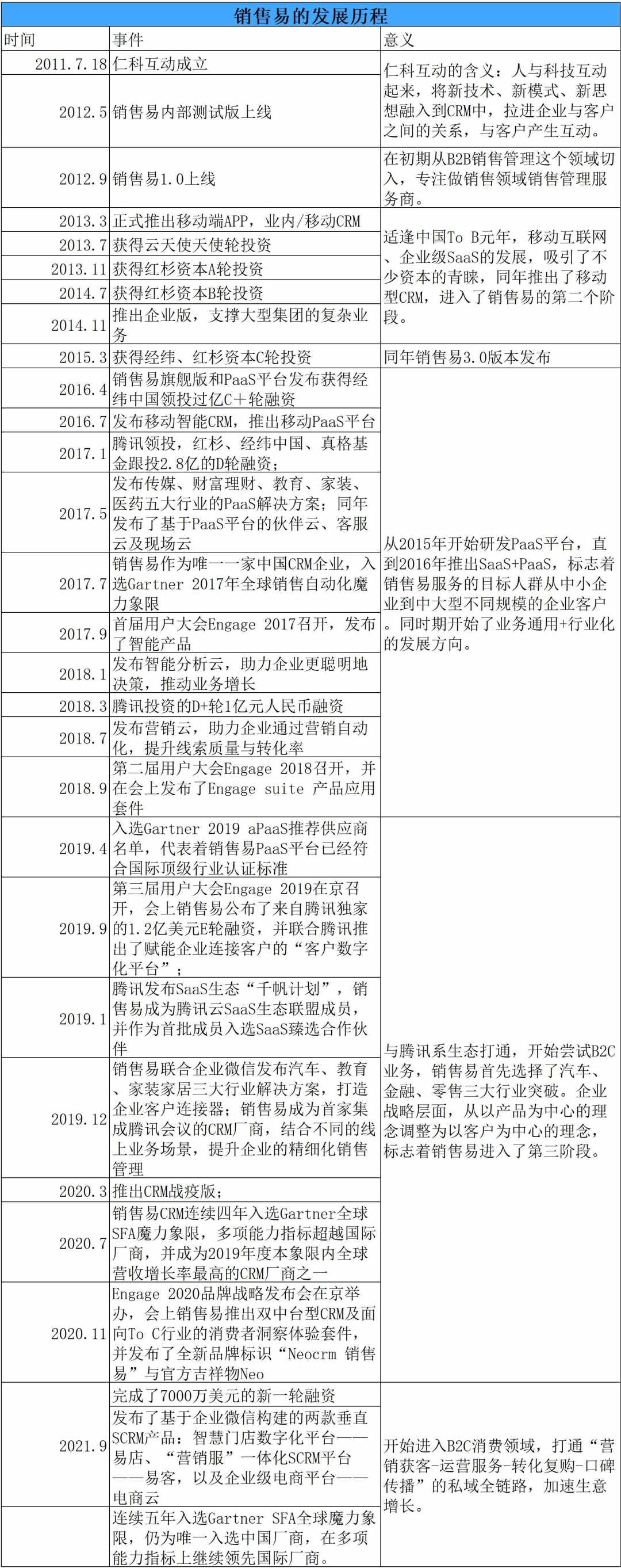 销售易怎么样？销售易crm使用如何？销售易CRM怎么收费？（拆解CRM头牌“销售易”）-第6张图片-拓城游