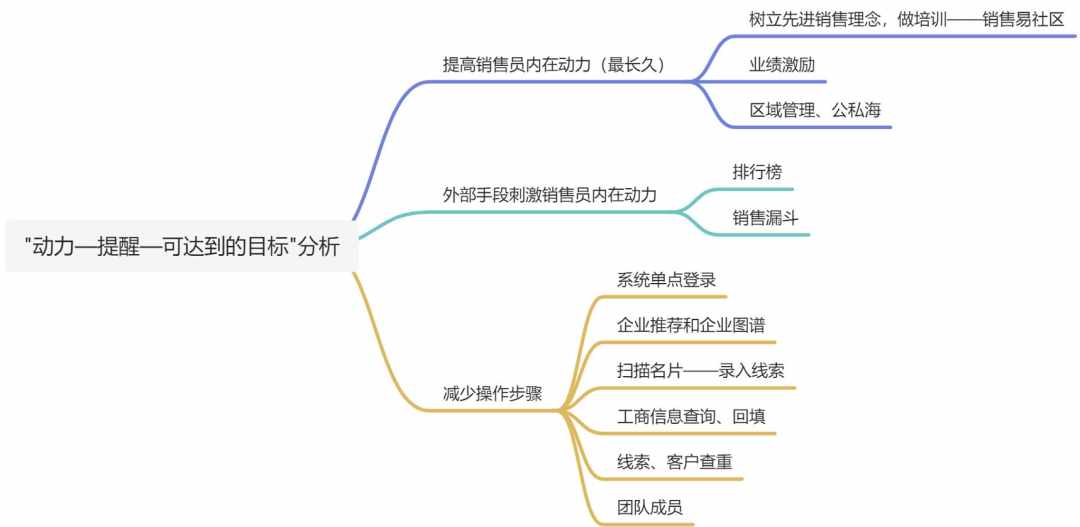 销售易怎么样？销售易crm使用如何？销售易CRM怎么收费？（拆解CRM头牌“销售易”）-第18张图片-拓城游