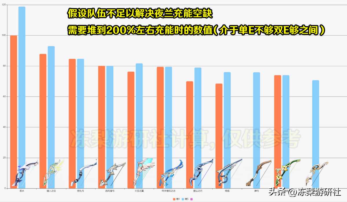 原神夜兰的「武器配装」推荐（原神：夜兰11种武器伤害对比！没有若水别慌，仍有不少好选择）-第5张图片-拓城游