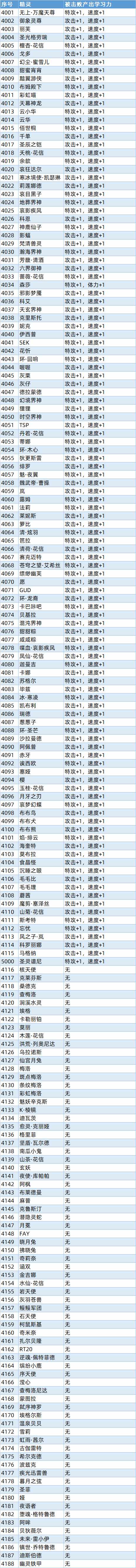 德格拉克简介（赛尔号精灵学习力产出表格汇总！难道这项设定也要逐渐消失了吗？）-第13张图片-拓城游