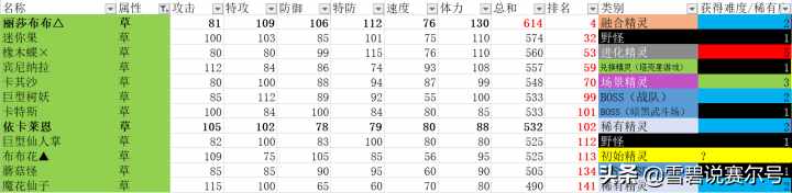 赛尔号中,蘑菇结晶在怎么获得?（赛尔号：公认09年草系精灵王，综合战力第一！需要指定套装捕捉）-第7张图片-拓城游