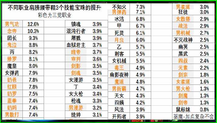 dnf肩膀和腰带都有什么附魔宝珠（DNF：头肩腰3宝珠横向对比，1-50lv提升明显，节约2套国庆礼包）-第5张图片-拓城游