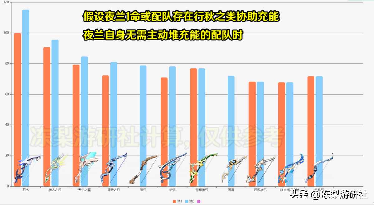 原神夜兰的「武器配装」推荐（原神：夜兰11种武器伤害对比！没有若水别慌，仍有不少好选择）-第4张图片-拓城游