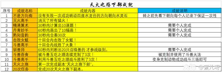 梦幻西游天火之殇下部攻略什么克虎（梦幻西游：天火之殇•下部副本及成就攻略）-第3张图片-拓城游