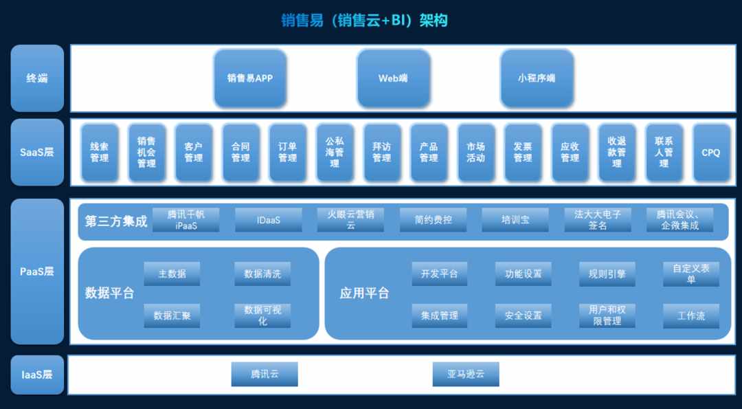 销售易怎么样？销售易crm使用如何？销售易CRM怎么收费？（拆解CRM头牌“销售易”）-第7张图片-拓城游