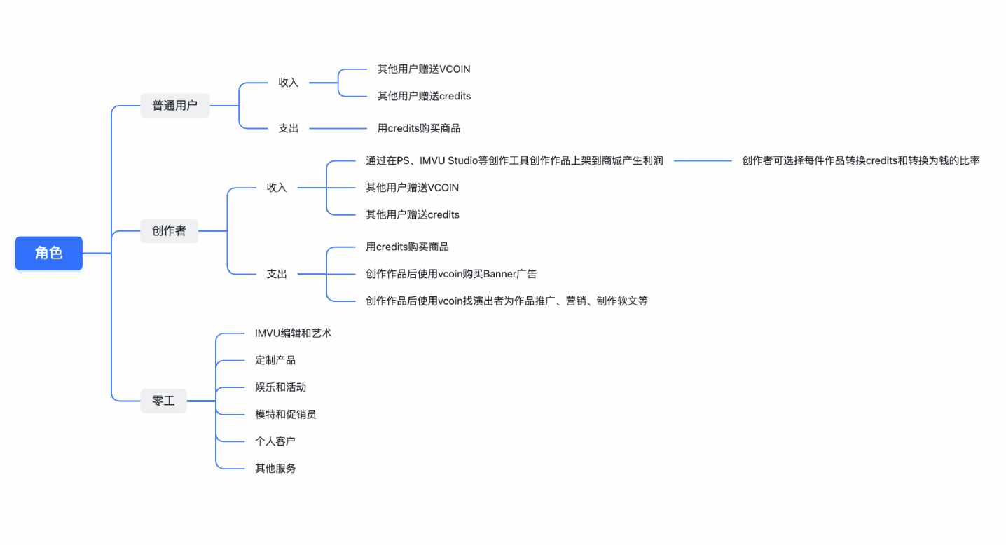 IMVU是什么意思？（元宇宙社会分工前瞻：以IMVU为例）-第6张图片-拓城游