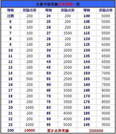 炫舞：155级、160级、165级分别有多少升级点券？（QQ炫舞手游点券获取 哪些途径可以获得点券）