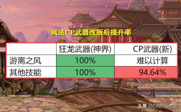 辟邪武器有哪些（DNF：全方位分析！16个职业CP武器改版后提升率，3大职业成赢家）-第31张图片-拓城游