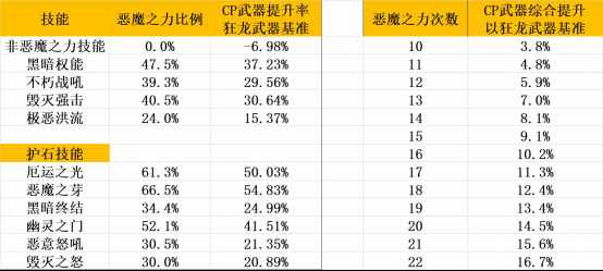 dnf复仇者装备（dnf复仇者装备搭配2022）（DNF：续航王者！复仇者CP武器改版评测）-第4张图片-拓城游