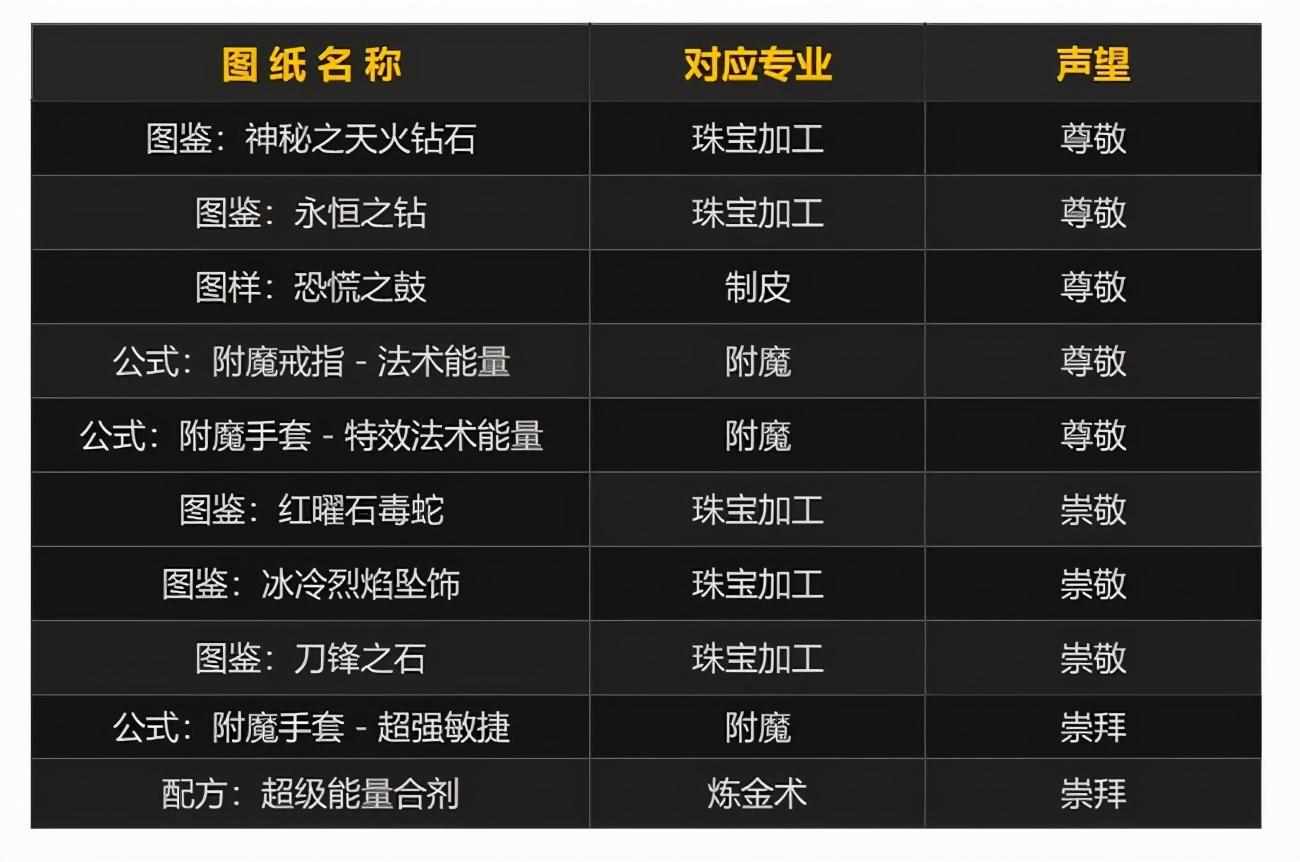 时光和沙塔尔的军需官在哪儿?坐标~（TBC燃烧的远征-声望势力介绍之时光守护者）-第6张图片-拓城游