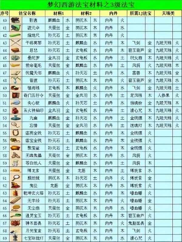 造梦西游3法宝合成 法宝合成公式（《梦幻西游》法宝合成大全）-第7张图片-拓城游