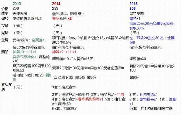 DNF首次充值50元可得哪些劳动节礼包？（DNF国服2013/2014/2015年劳动节礼包对比）-第2张图片-拓城游