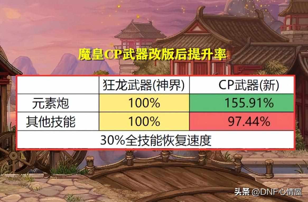 辟邪武器有哪些（DNF：全方位分析！16个职业CP武器改版后提升率，3大职业成赢家）-第27张图片-拓城游