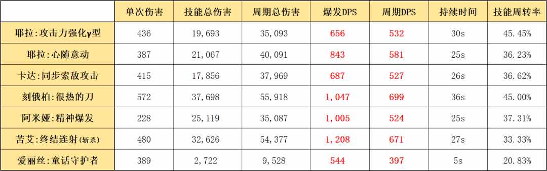 明日方舟热泵管道技能详解（明日方舟：详细测评！五星驭械术士耶拉，干员使用指南和数据分析）-第12张图片-拓城游