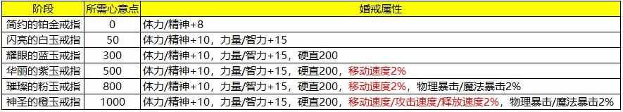 DNF七夕鹊桥来相会任务怎么做（500心意点如何分配，DNF喜鹊活动最佳食用指南）-第9张图片-拓城游