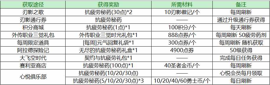 DNF深渊到底怎样刷才出货啊（DNF：21把必定掉落百级史诗，新版深渊地下城玩法一览）-第10张图片-拓城游