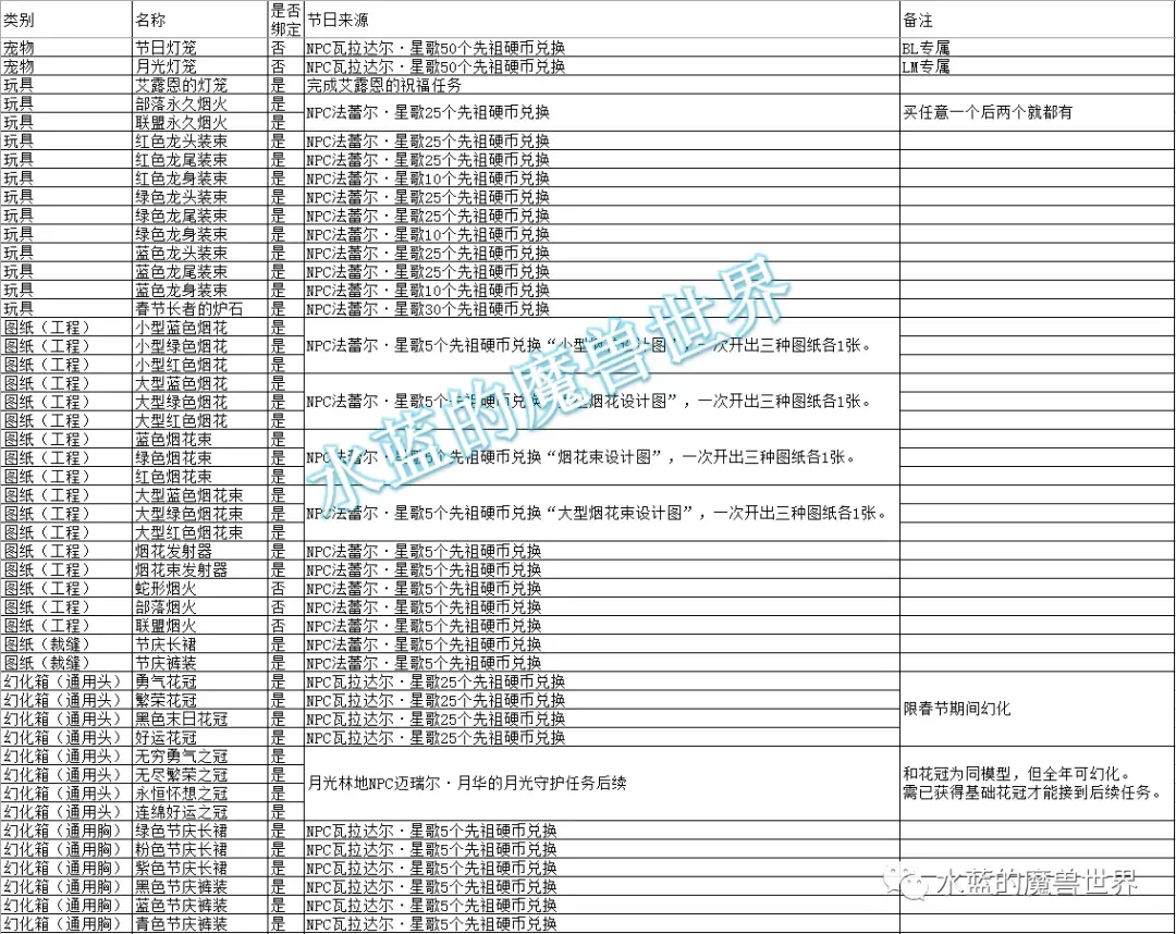 WOW春节烟花 任务（魔兽正式服：2022年春节节日攻略）-第2张图片-拓城游