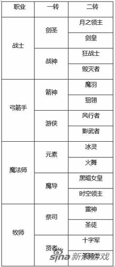 龙之谷转职介绍（龙之谷手游角色转职指南 给你一个明确的答复）-第2张图片-拓城游