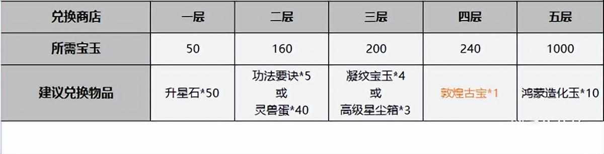 一念逍遥造化图怎么得 一念逍遥造化图获得途径一览（一念逍遥鸿蒙造化玉快速获得攻略）-第7张图片-拓城游