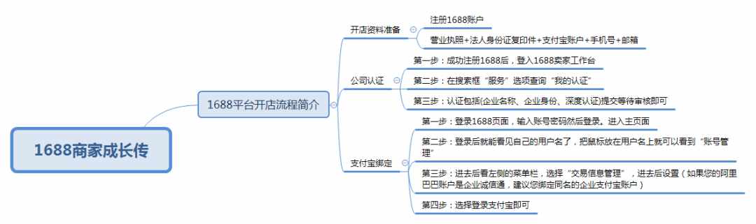 2024年1688开店流程及费用是多少？有何好的建议？（1688商家成长传— —1688平台开店流程简介）-第11张图片-拓城游