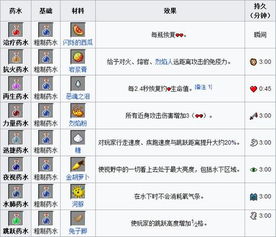 我的世界药水合成表图配方是什么-药水合成表图配方大全2023（我的世界：MC中玩家最常用的几种药水，你们都知道配方吗？）