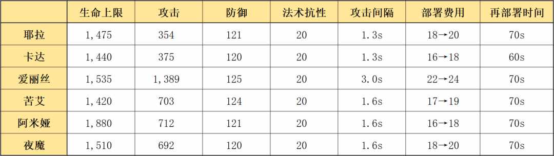 明日方舟热泵管道技能详解（明日方舟：详细测评！五星驭械术士耶拉，干员使用指南和数据分析）-第3张图片-拓城游