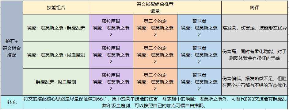 《dnf》契魔者技能加点攻略（地下城周年庆版本特别定制 深度剖析契魔者职业加点技能装备玩法）-第17张图片-拓城游