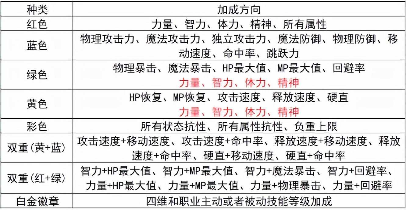 dnf徽章镶嵌位置（DNF：从零开始的徽章完善指南，这些细节你都注意到了吗）-第7张图片-拓城游