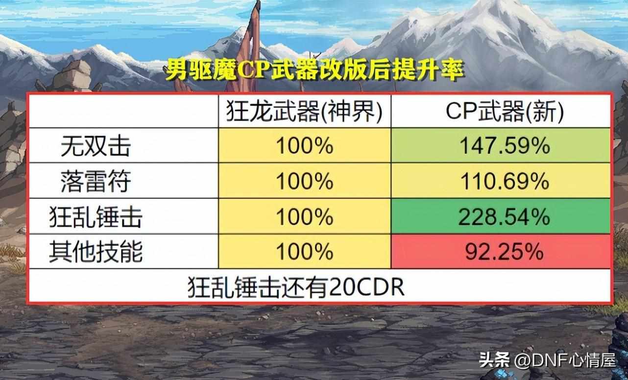 辟邪武器有哪些（DNF：全方位分析！16个职业CP武器改版后提升率，3大职业成赢家）-第21张图片-拓城游