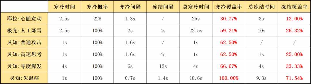 明日方舟热泵管道技能详解（明日方舟：详细测评！五星驭械术士耶拉，干员使用指南和数据分析）-第14张图片-拓城游