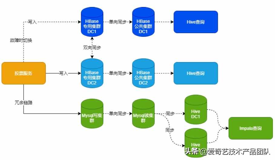 青春有你二怎么投票 青春有你投票通道在哪里（《青春有你2》全民pick背后的投票技术）-第4张图片-拓城游