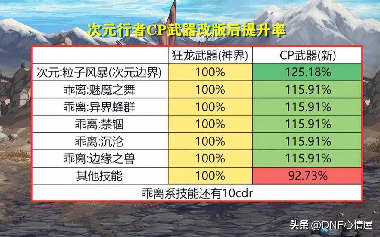 辟邪武器有哪些（DNF：全方位分析！16个职业CP武器改版后提升率，3大职业成赢家）-第33张图片-拓城游