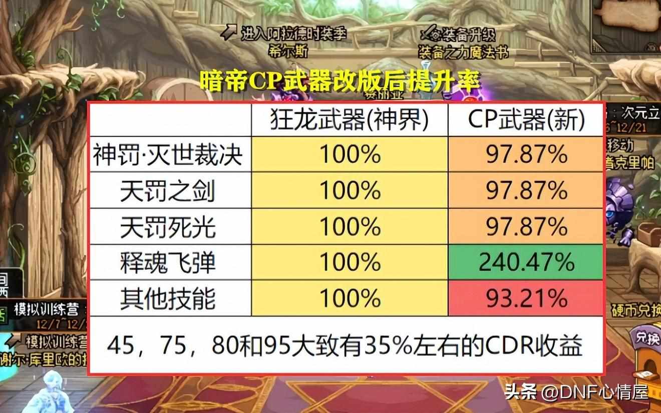 辟邪武器有哪些（DNF：全方位分析！16个职业CP武器改版后提升率，3大职业成赢家）-第9张图片-拓城游