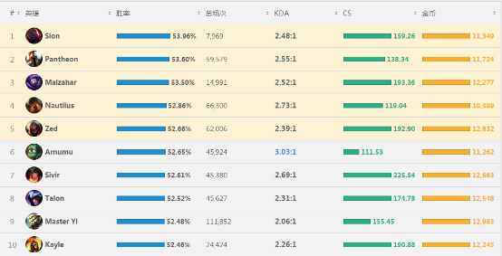 英雄联盟阿木木打野路线是什么-阿木木打野路线S12（LOL新版本胜率高的让人不敢相信 浅析阿木木打野教学）-第2张图片-拓城游