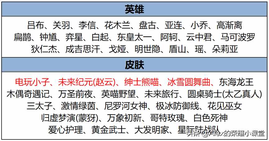 王者荣耀新赛季更新内容（王者荣耀11.7日更新：软辅集体削弱，两款皮肤上线，李信史诗加强）-第7张图片-拓城游