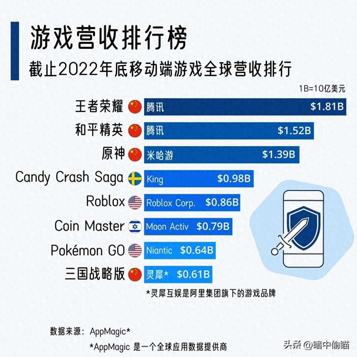 2022游戏排行榜前十名 十大好玩的游戏排行榜前十名（中国霸屏2022~2023世界手游排行榜）-第2张图片-拓城游