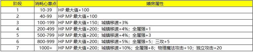 DNF七夕鹊桥来相会任务怎么做（500心意点如何分配，DNF喜鹊活动最佳食用指南）-第10张图片-拓城游